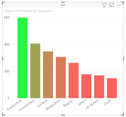 Screenshot del grafico che usa i valori massimo e minimo per i colori.