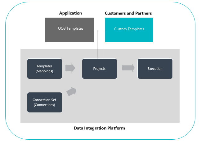Piattaforma di integrazione dei dati.
