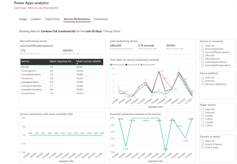 Report di prestazioni di servizio analisi Power Apps.