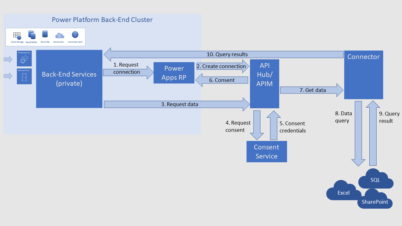 Diagramma che mostra servizi back-end Power Platform che funzionano con un connettore di gestione API/Hub API per raggiungere connettori di dati esterni.