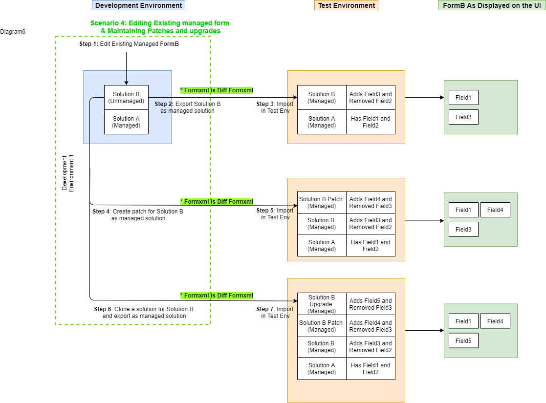 Modifica un modulo gestito esistente utilizzando il diagramma con patch e aggiornamenti.