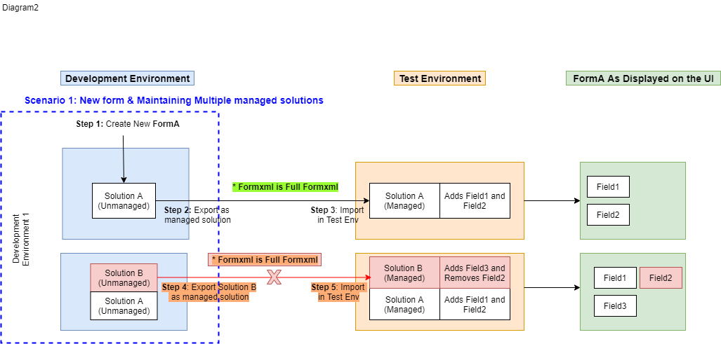 Esempio di istanza ALM non integra per moduli per questo scenario.