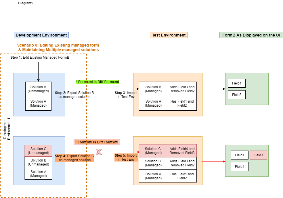Un altro esempio di istanza ALM non integra per moduli per questo scenario.