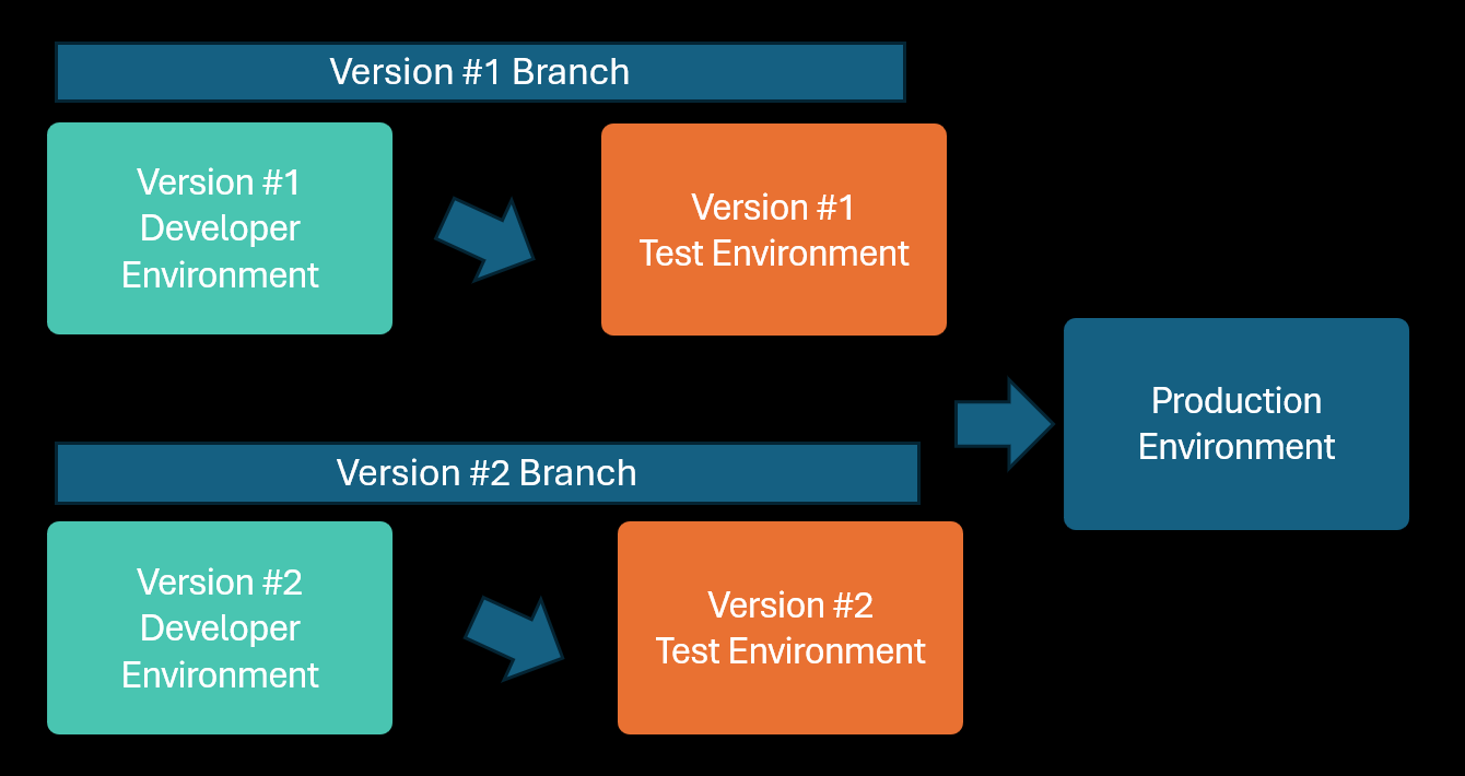 Diagramma di due versioni di un'app in fase di sviluppo, test e produzione contemporaneamente.