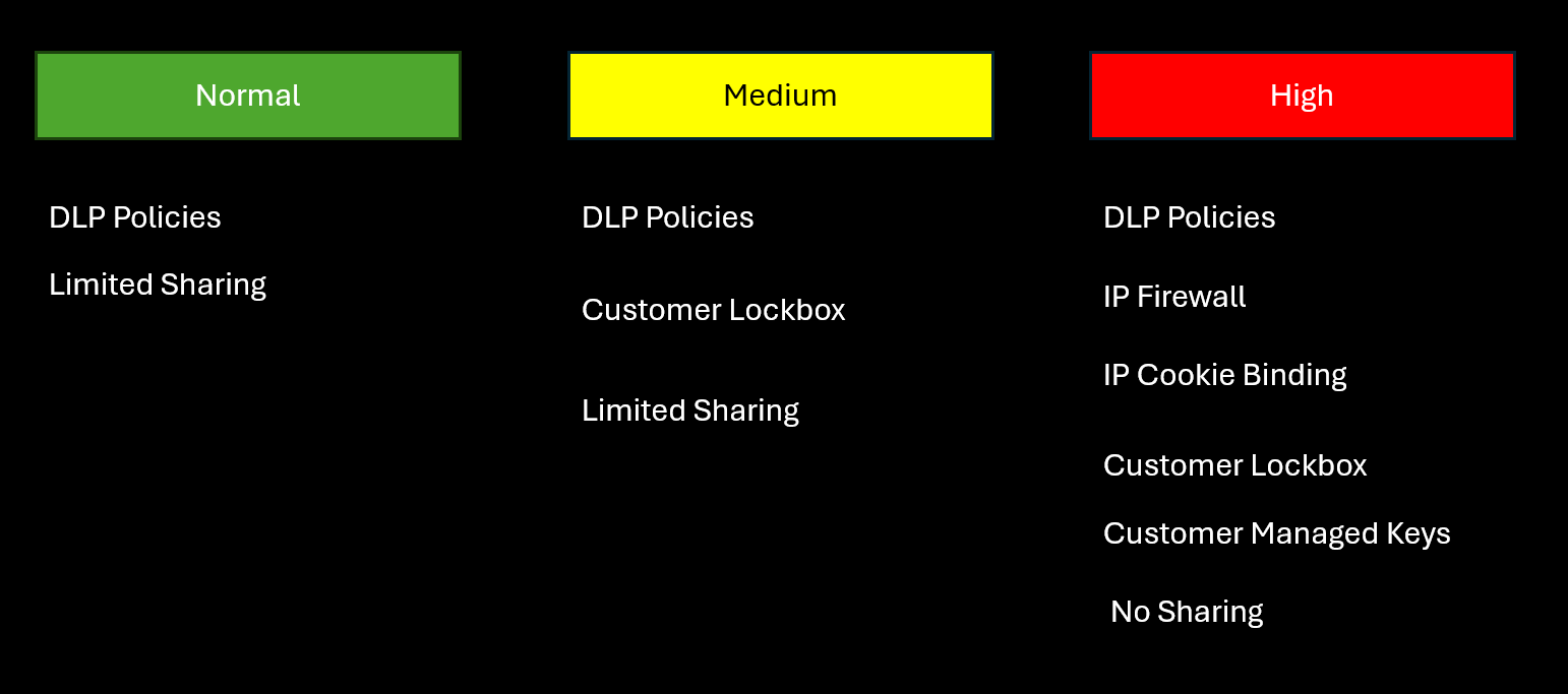 Diagramma che mostra i tre livelli di sicurezza dell'ambiente, normale, medio e alto, e le funzionalità di sicurezza che proteggono ciascuno di essi, ad esempio i criteri DLP e Customer Lockbox.