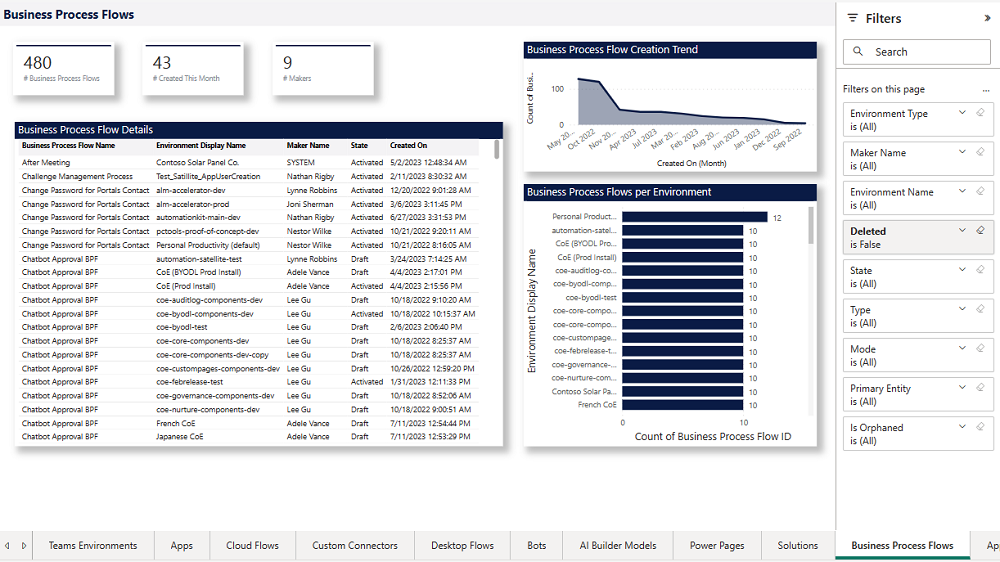 Monitorare con il dashboard Power BI CoE - Power Platform