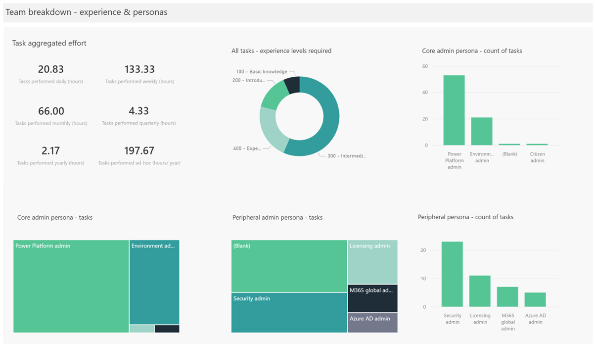 Screenshot che mostra la sezione Ripartizione attività - sezione esperienza e utenti tipo del dashboard.