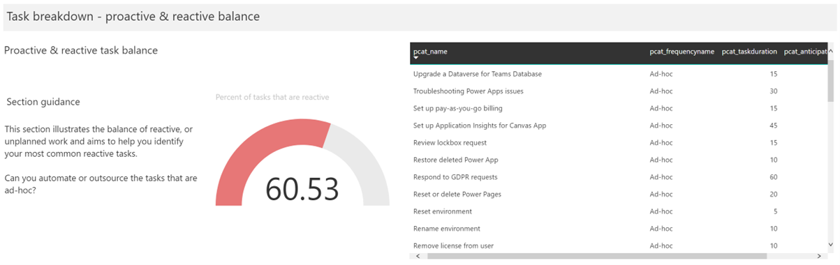 Screenshot che mostra la sezione Ripartizione attività - equilibrio tra proattivo e reattivo nel dashboard.