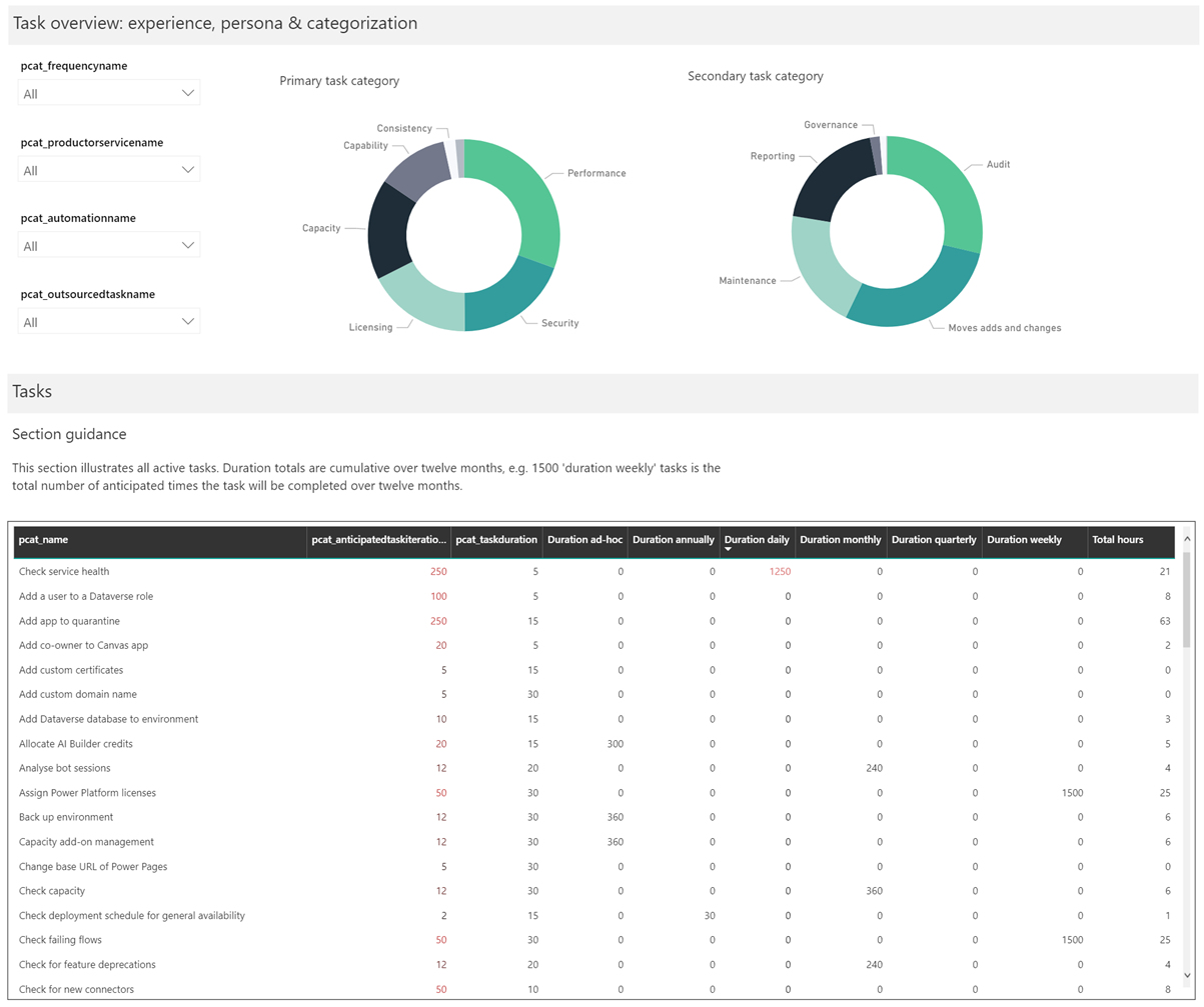 Screenshot che mostra la sezione Ripartizione attività - sezione esperienza, utenti tipo e categorizzazione della dashboard.