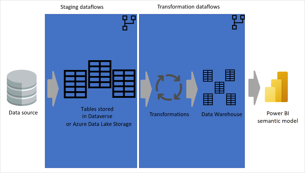 Multilayered dataflow architecture.