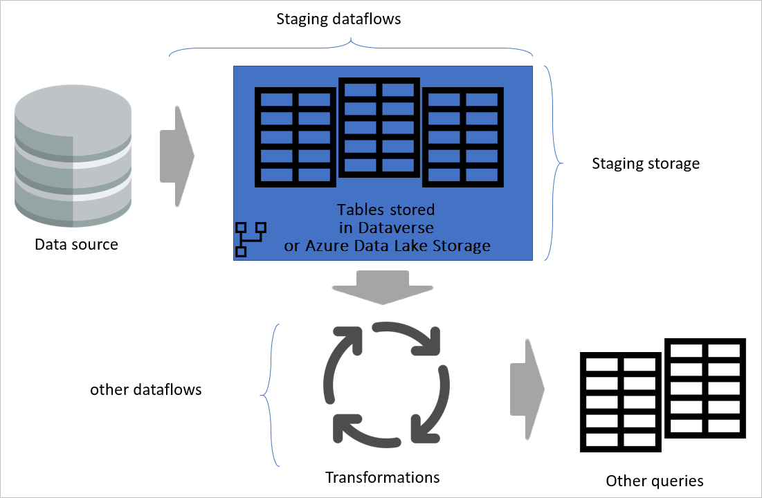 Flussi di dati di staging.