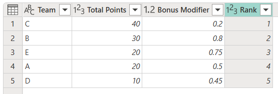 Screenshot della tabella di output dell'operazione di classificazione. Il team C è classificato al primo posto, il team B secondo, il team E terzo, il team A quarto e il team D è classificato quinto.