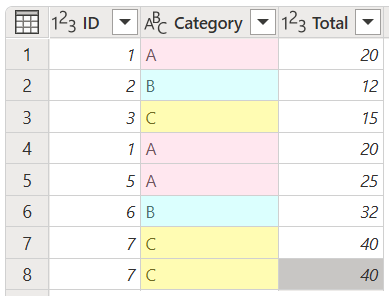 Screenshot della tabella iniziale che identifica i duplicati nella colonna Categoria.