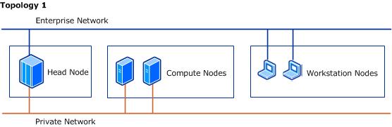 Topology 1 - Workstations on enterprise network