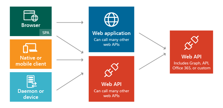 Tipi di applicazioni e scenari