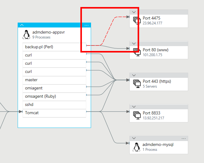 Screenshot che mostra una parte di una mappa dei servizi che evidenzia una linea rossa tratteggiata che indica una connessione non riuscita tra il processo di backup.pl e la porta 4475.