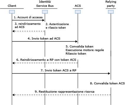 ACS 2.0 Web Service Scenario