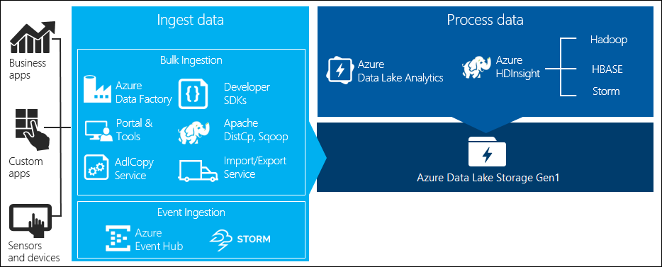 Analizzare i dati in Data Lake Storage Gen1