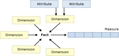 Cube relationships