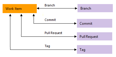 Conceptual image of link types that link work items to Azure Repos Git objects.