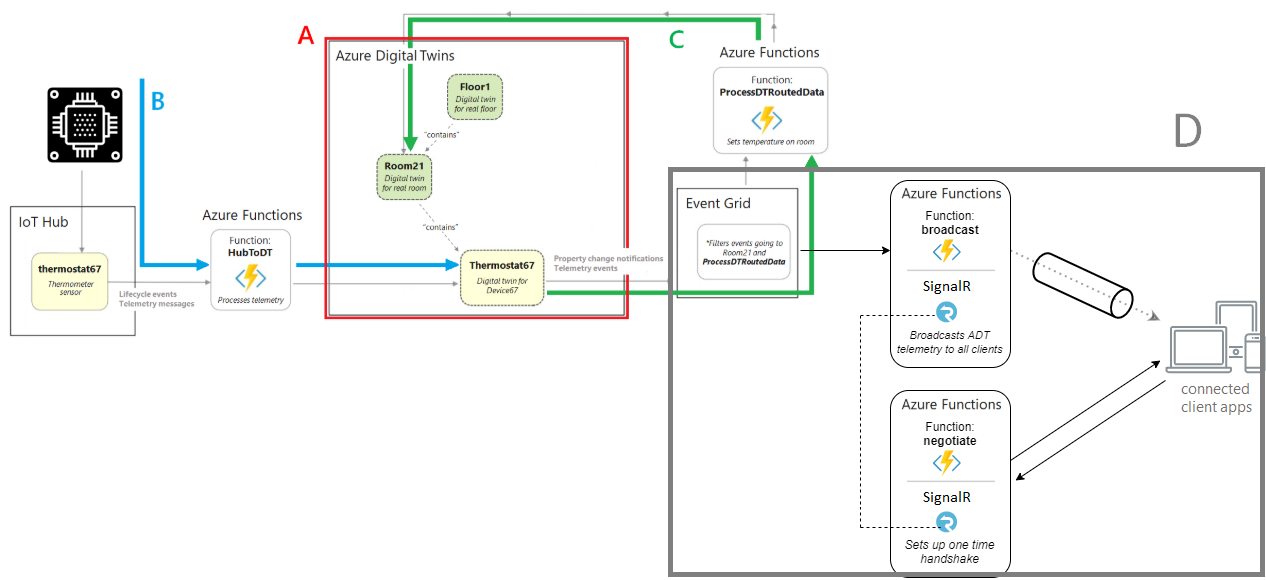 Diagramma dei servizi di Azure in uno scenario end-to-end, che mostra il flusso di dati in ingresso e in uscita da Gemelli digitali di Azure.