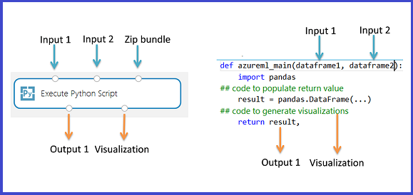Mapping delle porte di input ai parametri e al valore restituito alla porta di output