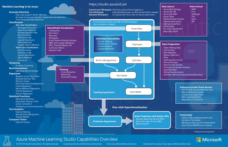 Microsoft Machine Learning Studio (versione classica)