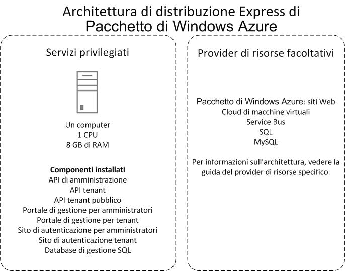 Express deployment sample architecture