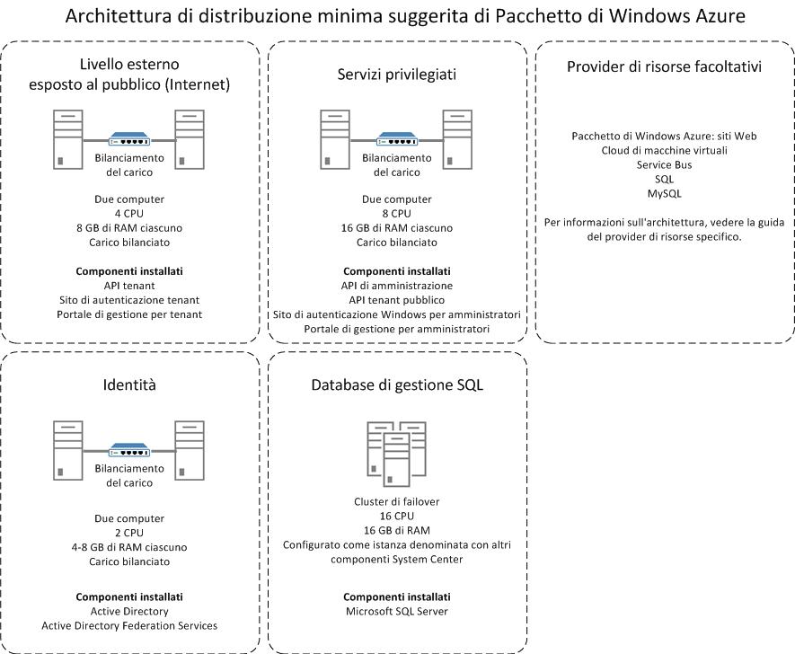 Windows Azure Pack distirbuted deployment