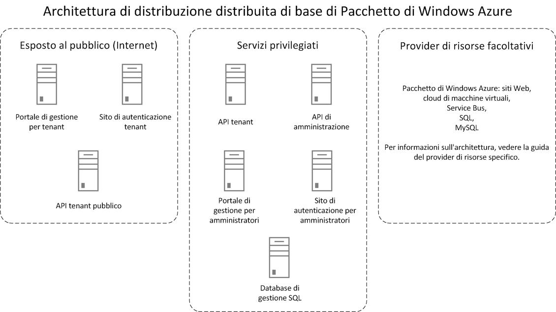 Basic distributed architecture