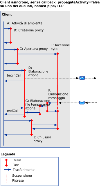 Scenari asincroni con HTTP/TCP/named pipe