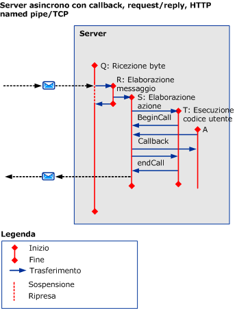 Scenari asincroni con HTTP/TCP/named pipe