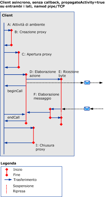 Scenari asincroni con HTTP/TCP/named pipe