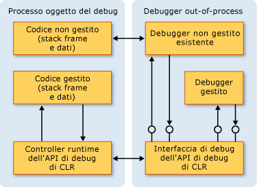 Architettura di debug CLR