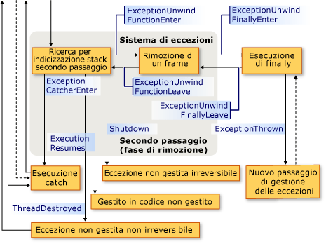 Sequenza di callback delle eccezioni