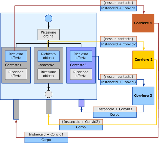 Architettura dell'esempio di conversazioni