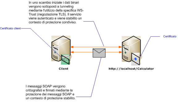 Sicurezza dei messaggi con un certificato