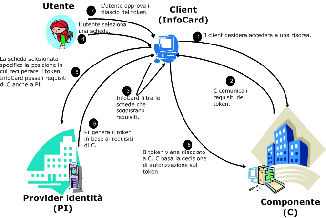 Immagine in cui viene illustrato uno scenario end-to-end.