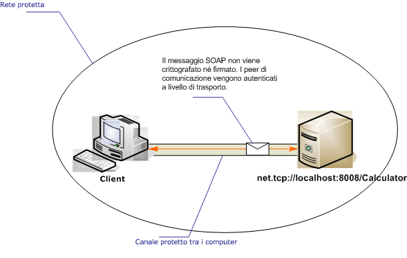 Scenario di client e servizi Intranet non sicuri