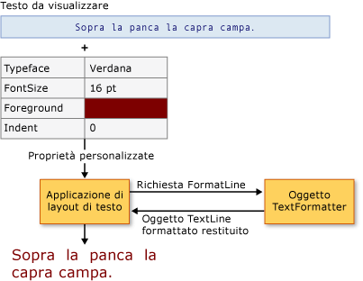 Diagramma del client del layout di testo e TextFormatter