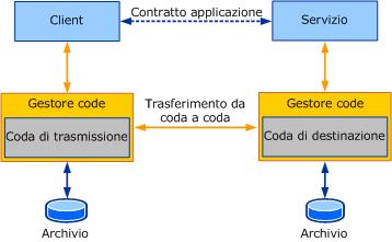 Diagramma di applicazioni in coda