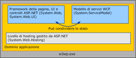 Servizi WCF e ASP.NET: stato condivisione