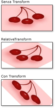 Impostazioni RelativeTransform e Transform di Brush