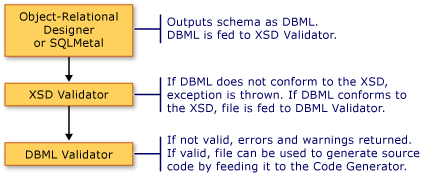 Programma di estrazione DBML