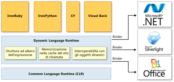Cenni preliminari sull'architettura di Dynamic Language Runtime