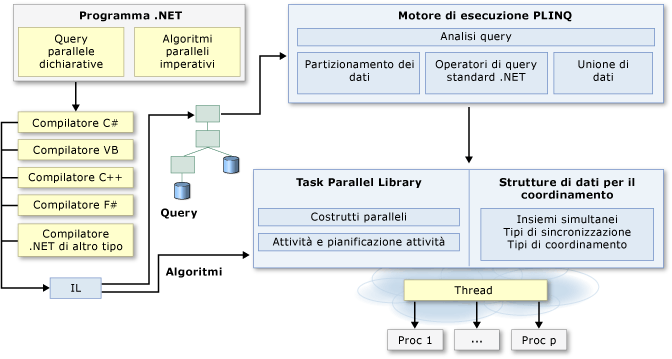 Architettura di programmazione parallela .NET
