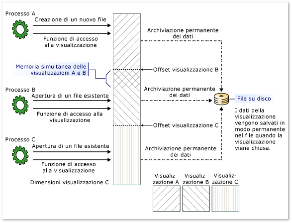 Visualizzazioni per un file mappato alla memoria