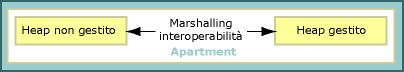 Marshalling di interoperabilità