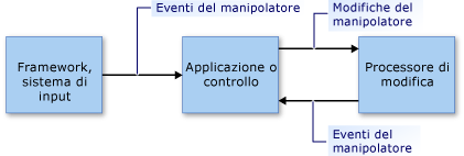 Flusso del modello di modifiche a utilizzo diretto.