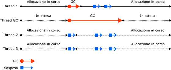 Thread di Garbage Collection simultanei